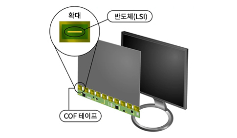 디스플레이 패널 주위에 COF가 접합됨