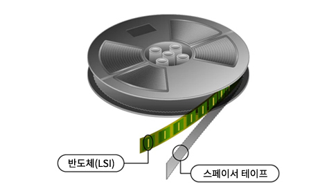 테이프 상태의 필름을 보호하는 스페이서 테이프
