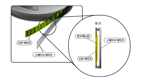 양면 엠보싱 가공으로 COF(기판) 및 LSI 직접 접촉 방지
